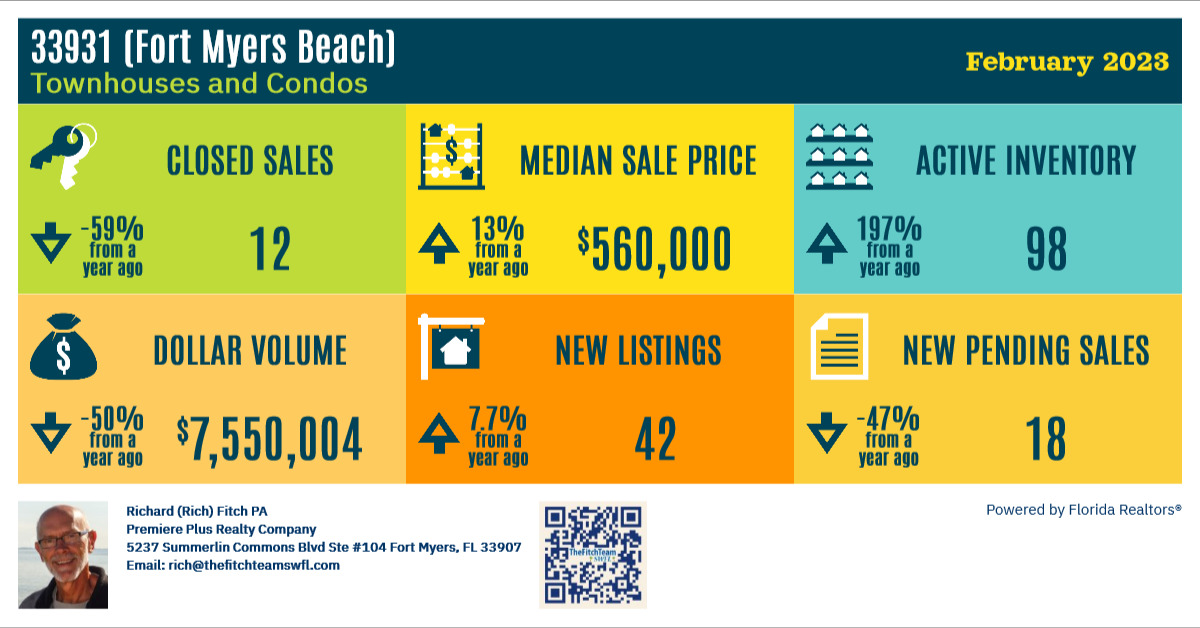 https://assets.site-static.com/userFiles/2950/image/Feb_Blog_data/FMB_Feb_2023_Condo_Chart.jpg