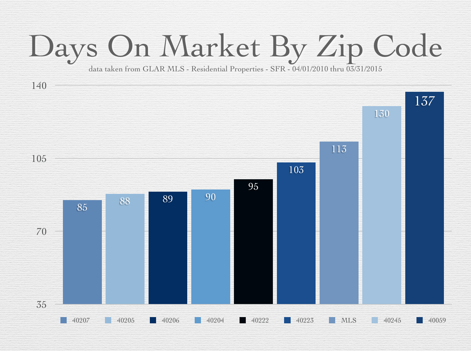 Days on Market by Zip Code