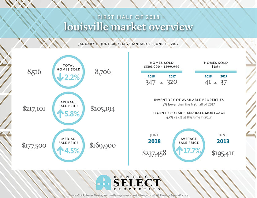 Louisville Market Overview