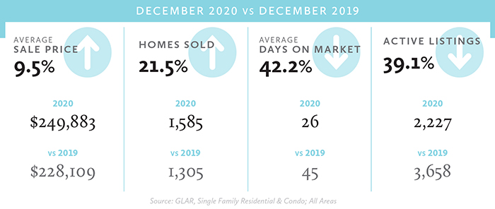 Home Sales Trends December 2020 vs 2019