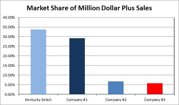 Million Dollar Market Share