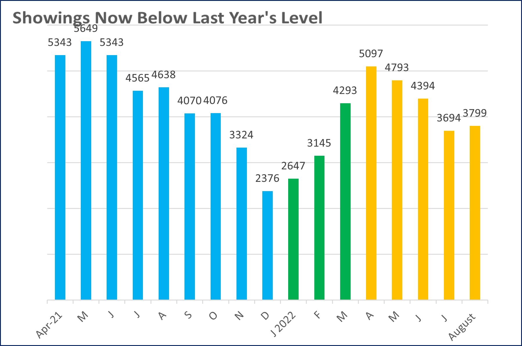 Graph demonstrating showings are below last year's level