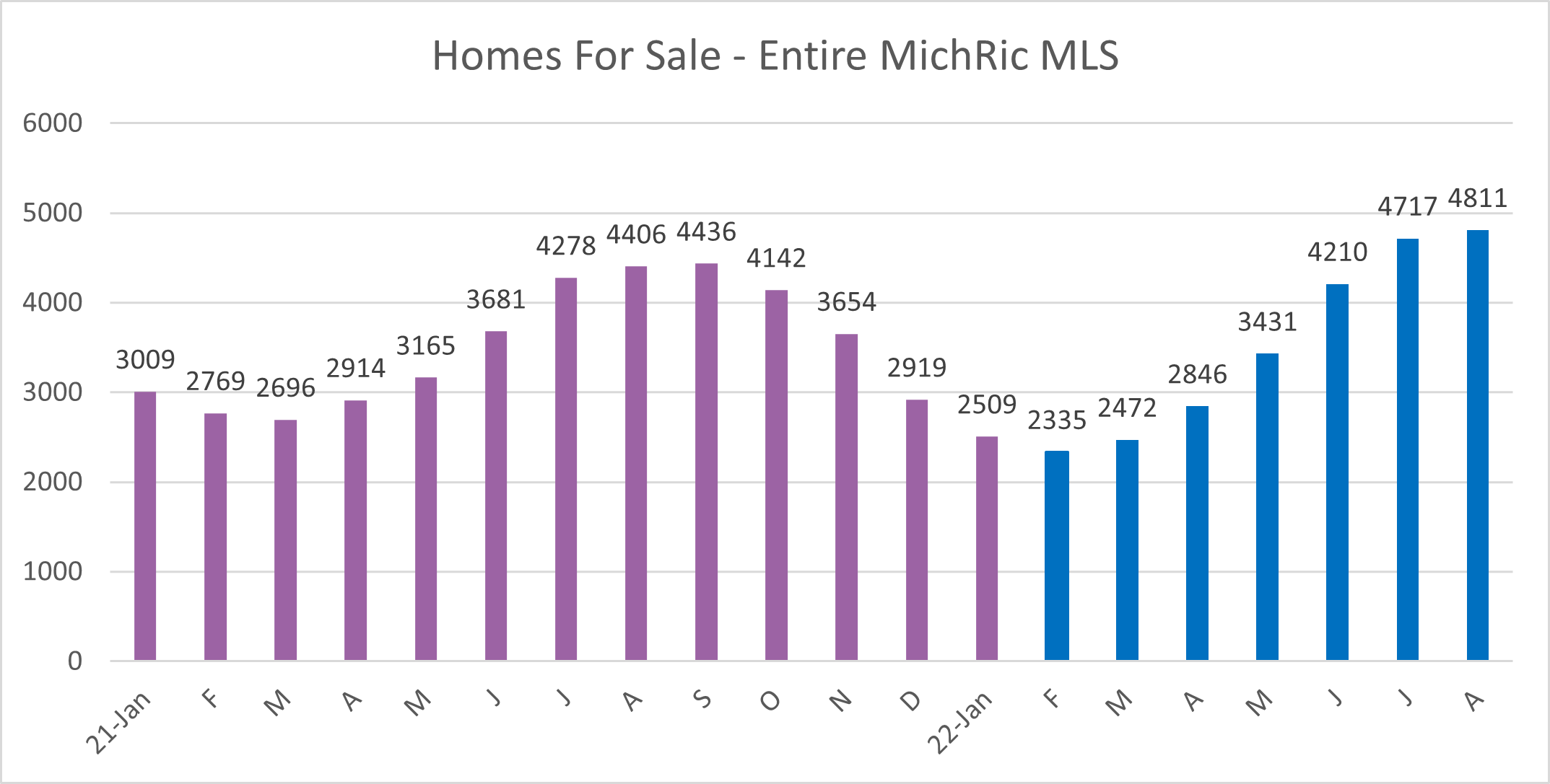 A graph showing the number of homes for sale in the entire MichRic MLS