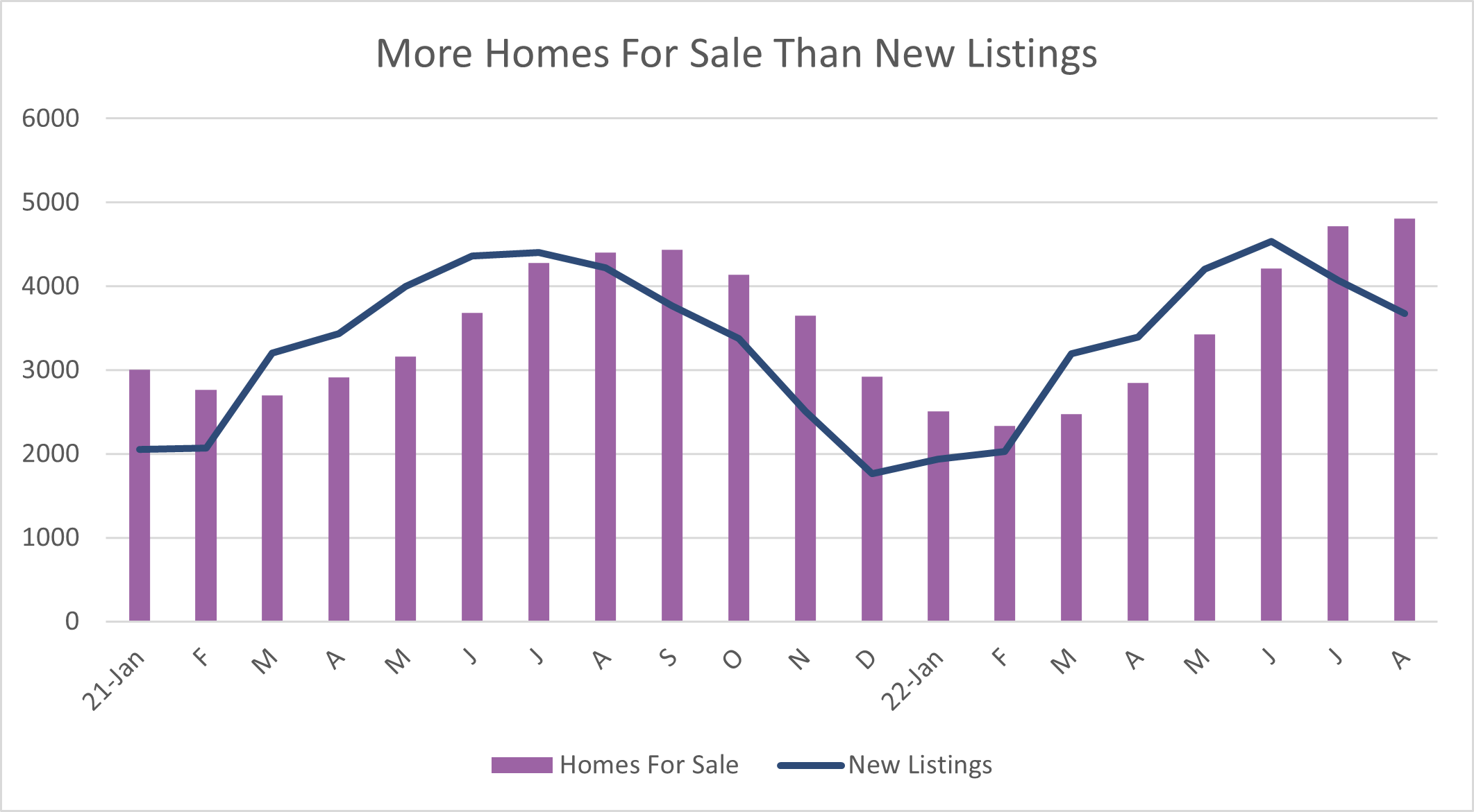 Graph showing the number of homes for sale compared to the number of active listings
