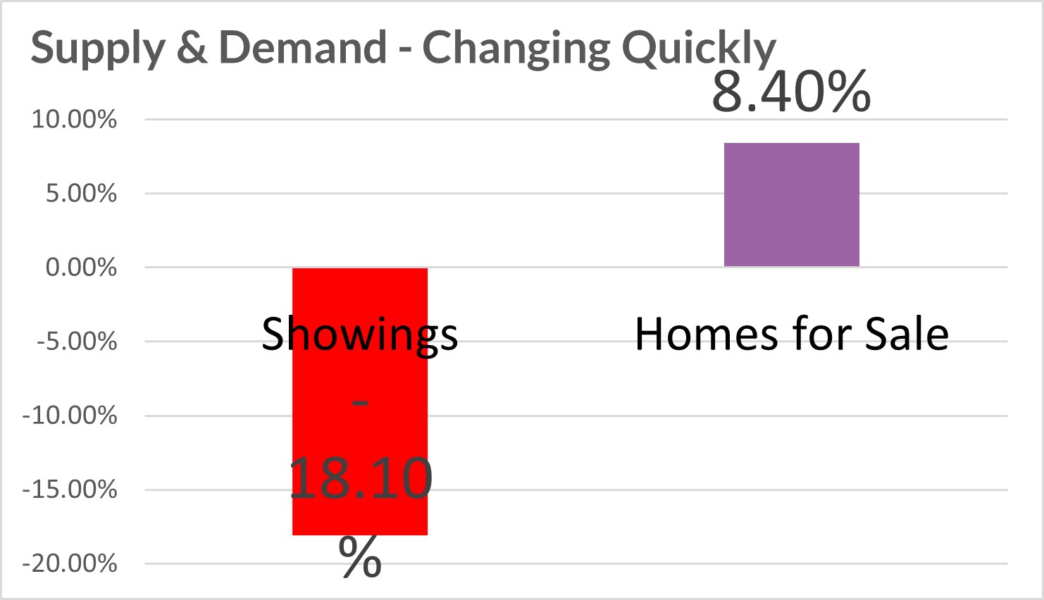 A graph demonstrating showing have declined and the number of homes for sale are on the rise