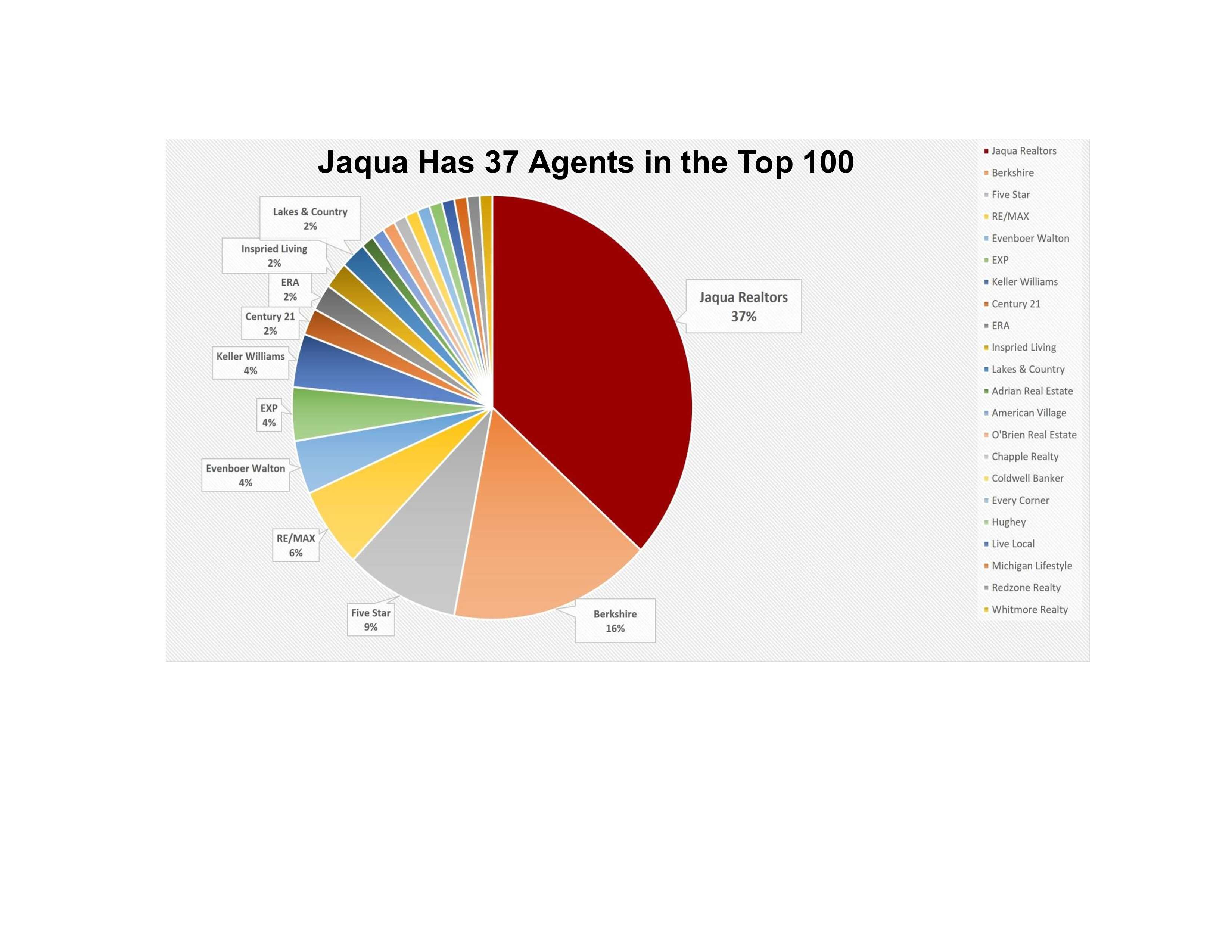 Jacqua Raaltors® selling and buying in Portage, MI
