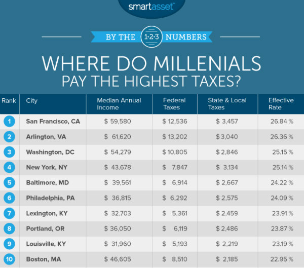 arlington millenial wages