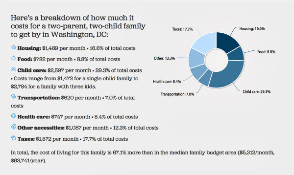 dc living expense allocation