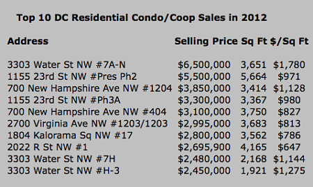 top_dc_condo_sales_2012_450