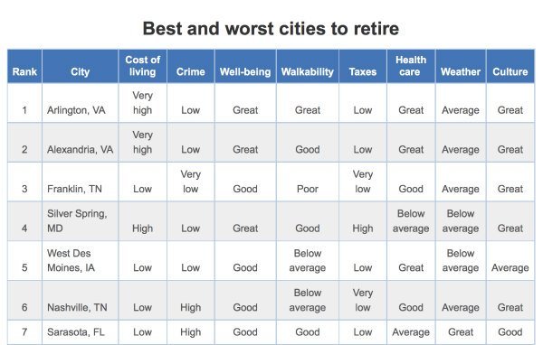 best cities to retire 2016