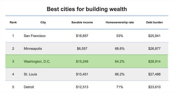 best cities wealth