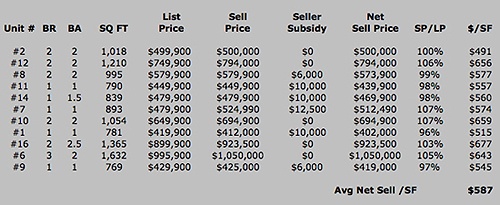 woodley__wardman_sales_results_500