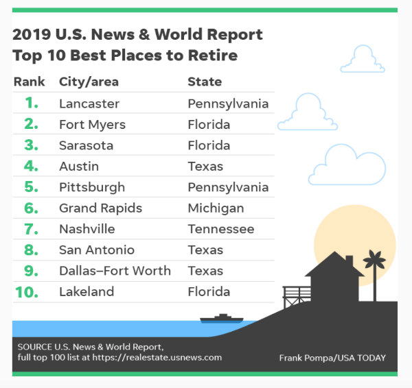 best places to retire 2019