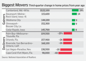 3Q09_home_prices Source: The Wall Street Journal