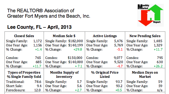 housing statistics from the Realtor Association of Greater Fort Myers and the Beach.