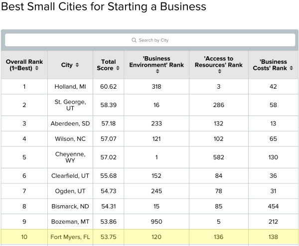 best cities to start a business