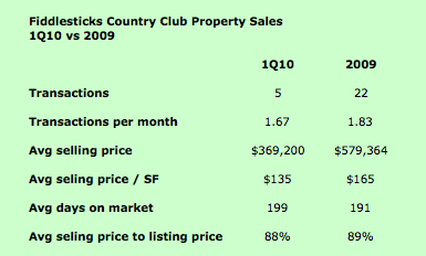 Fiddlesticks Country Club Property Sales