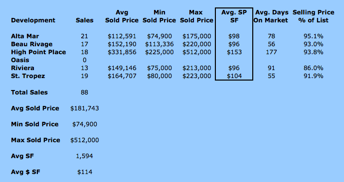 fm_high_rise_110110 Fort Myers high-rise valuations