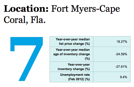 fort myers 7th best turnaround real estate market nationally