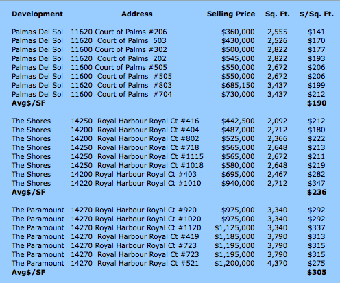 2013 Gulf Harbour High-rise Sales