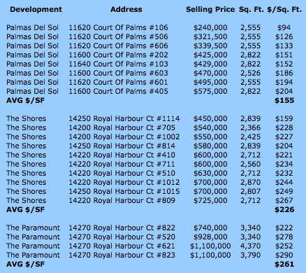 2012 Gulf Harbour High-rise Sales
