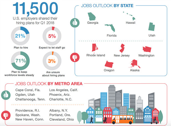 Q1 2018 jobs outlook