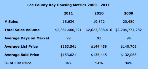 Fort Myers three-year key housing metrics