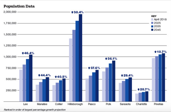 Lee County Population Growth