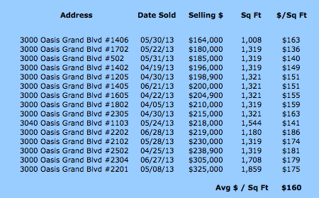 Oasis sold condos