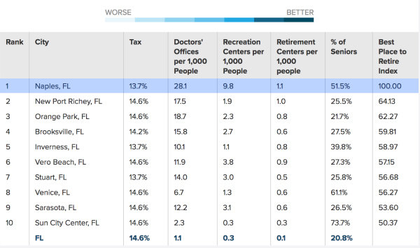 Naples is best place to retire in Florida