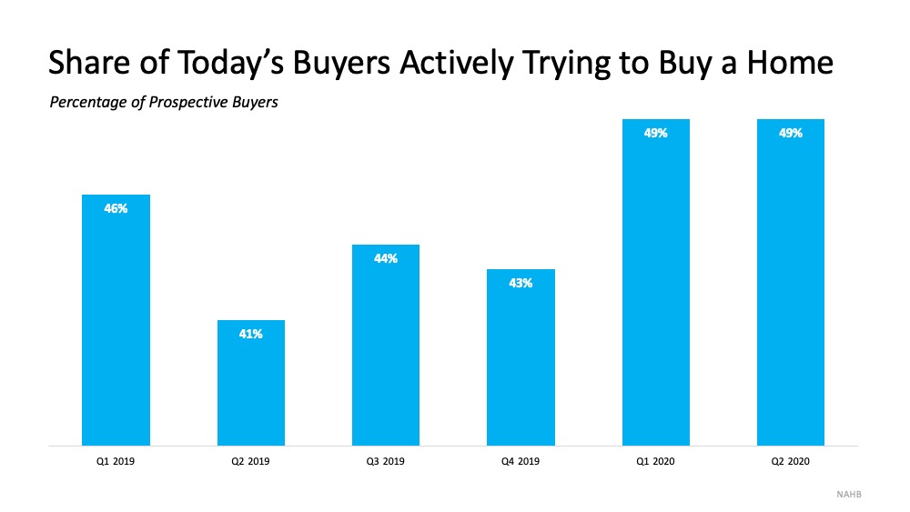 Today’s Buyers Are Serious about Purchasing a Home | MyKCM