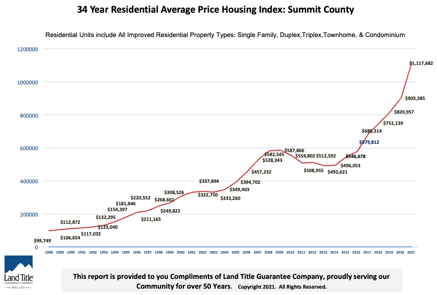 That's a Steep Curve! An interesting graph from Land Title 34 Year