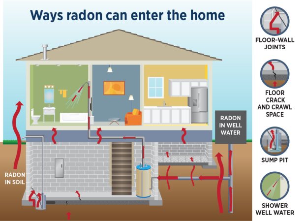 Ways Radon Can Enter the House