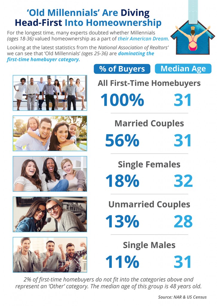 'Old Millennials' Are Diving Head-First into Homeownership [INFOGRAPHIC] | MyKCM