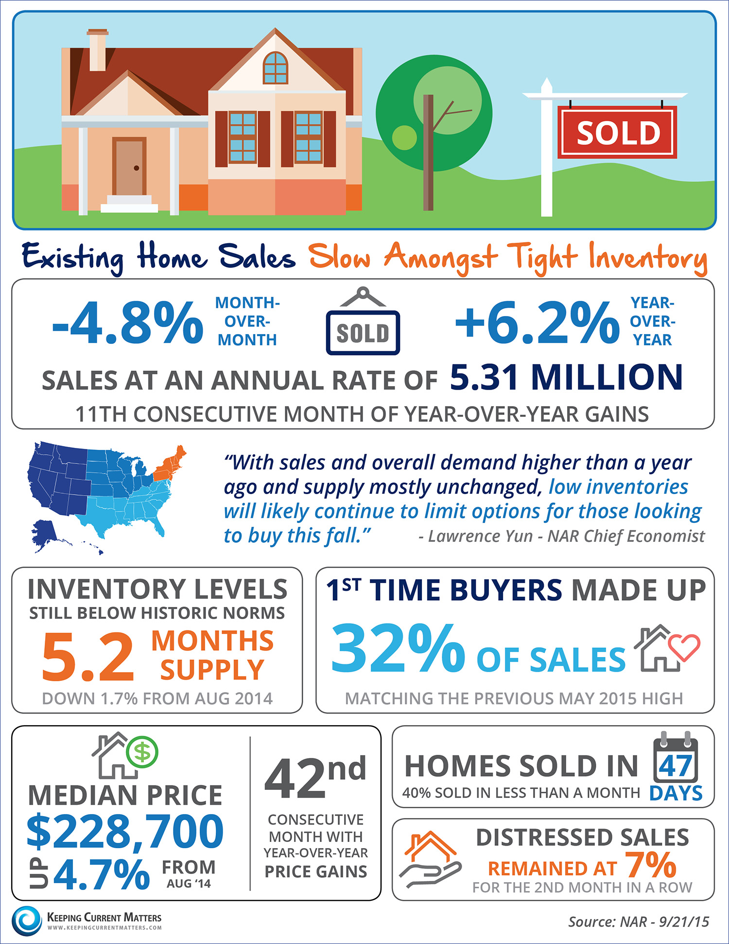Existing Home Sales Slow Amongst Tight Inventory [INFOGRAPHIC] | Keeping Current Matters
