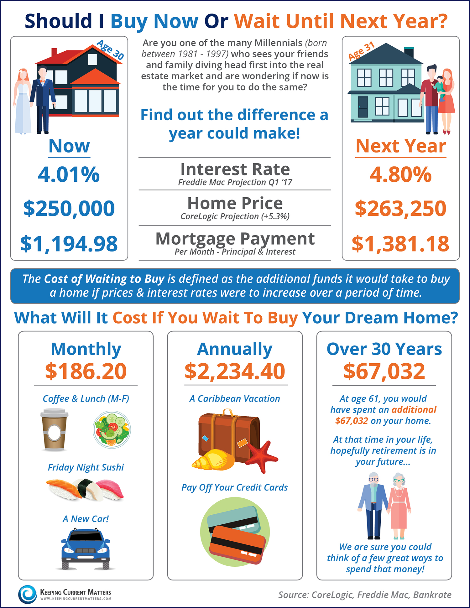 Should I Buy Now Or Wait Until Next Year? [INFOGRAPHIC] | Keeping Current Matters