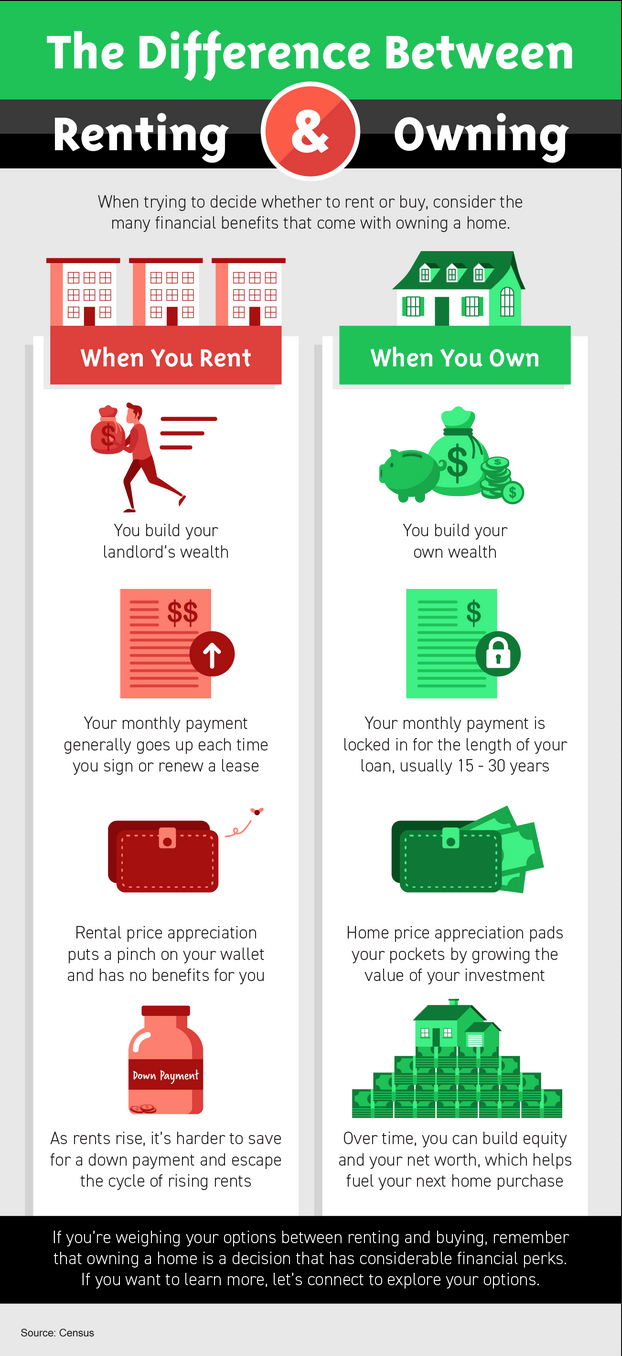 The Difference Between Renting and Owning [INFOGRAPHIC]