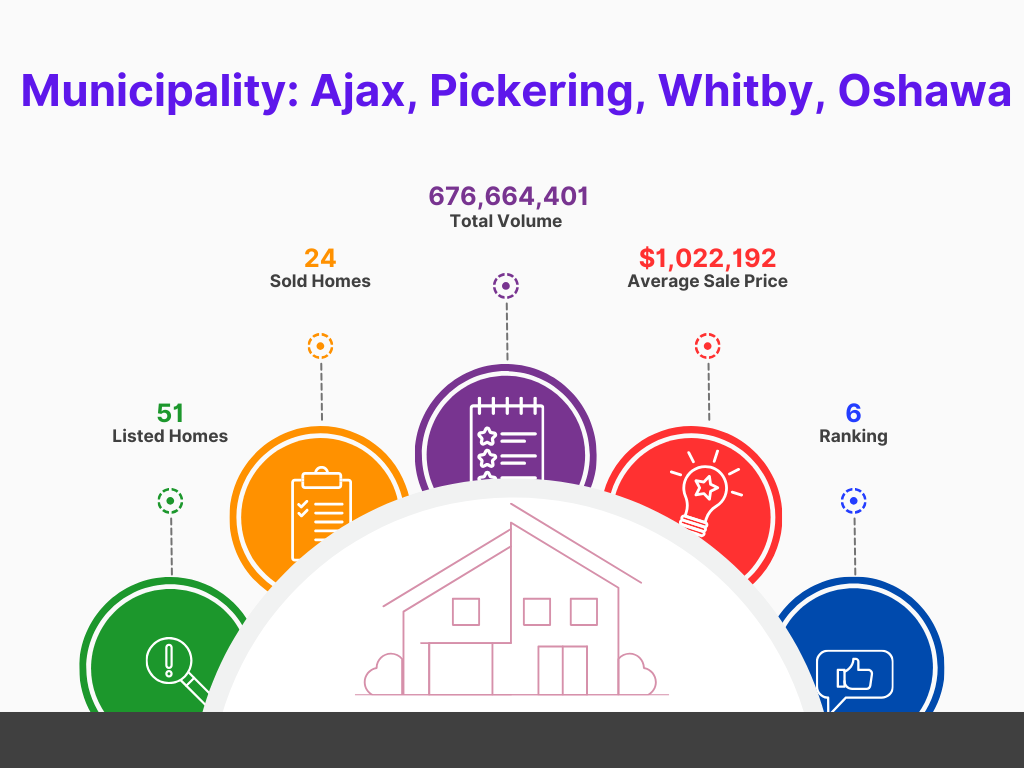 oshawa home sales infographic
