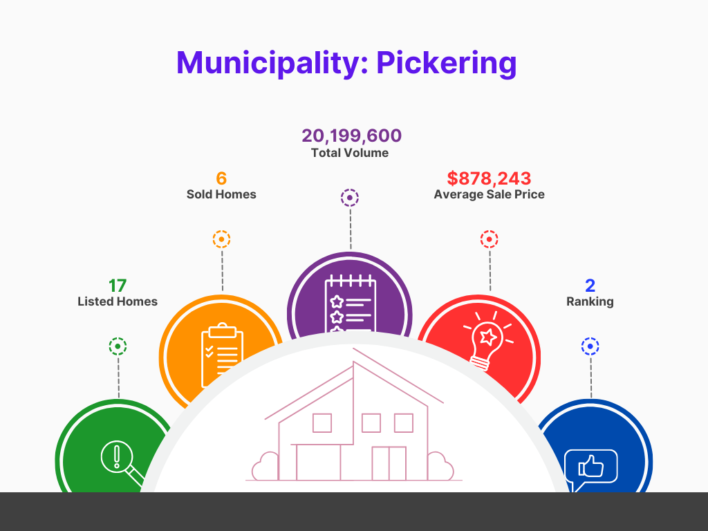 pickering home sales infographic