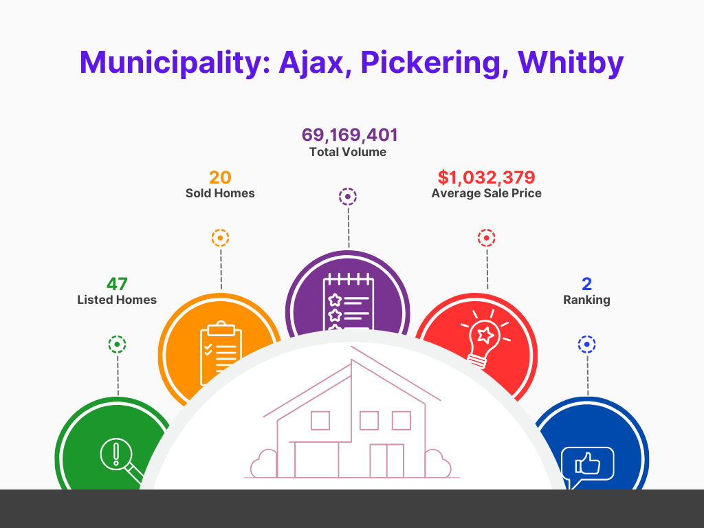 whitby home sales infographic