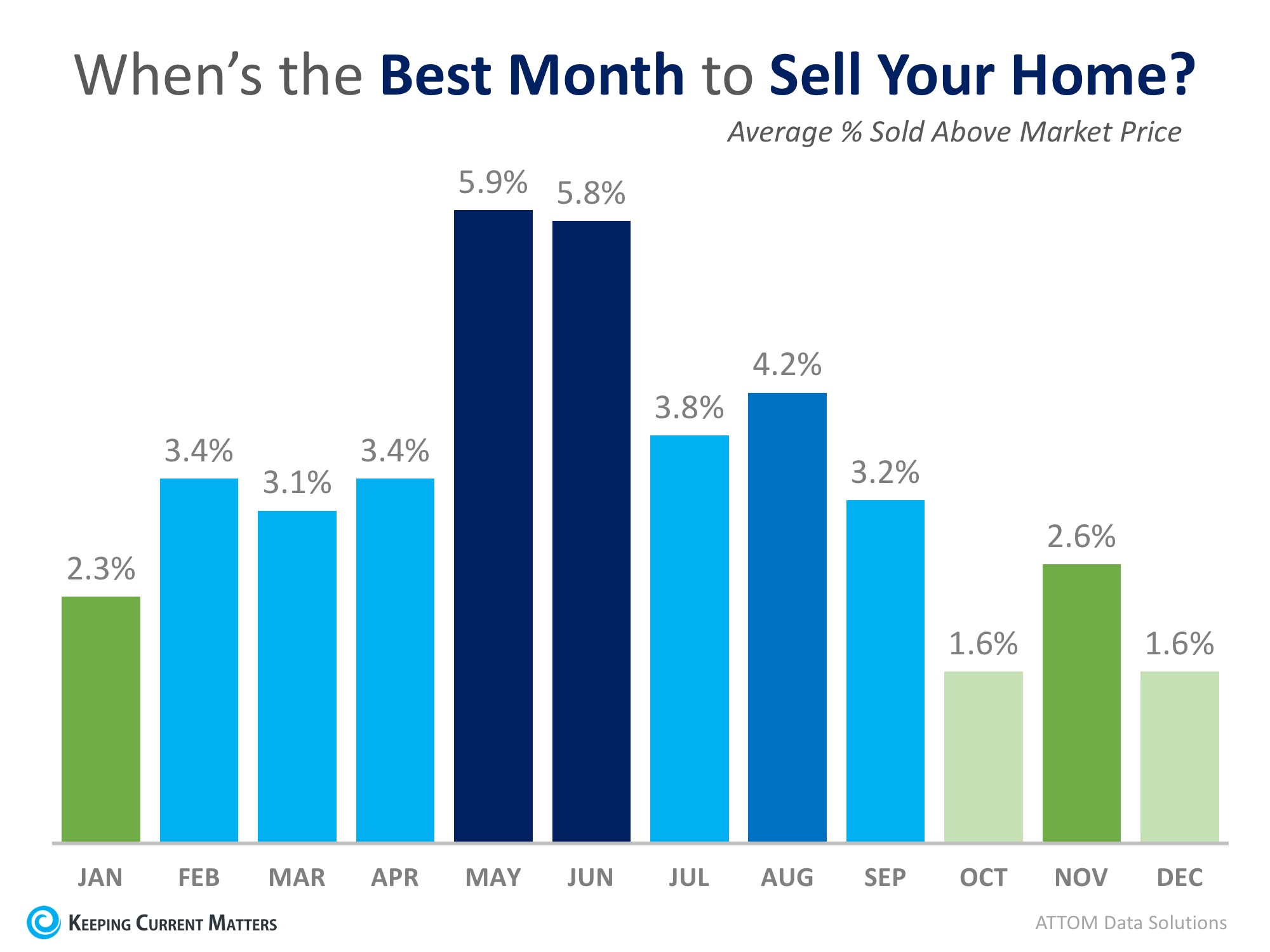 data-shows-that-may-is-the-best-month-to-sell-your-home