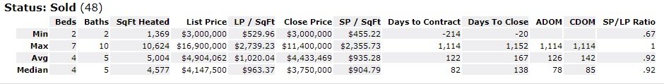 2019 Sarasota Luxury Home Stats