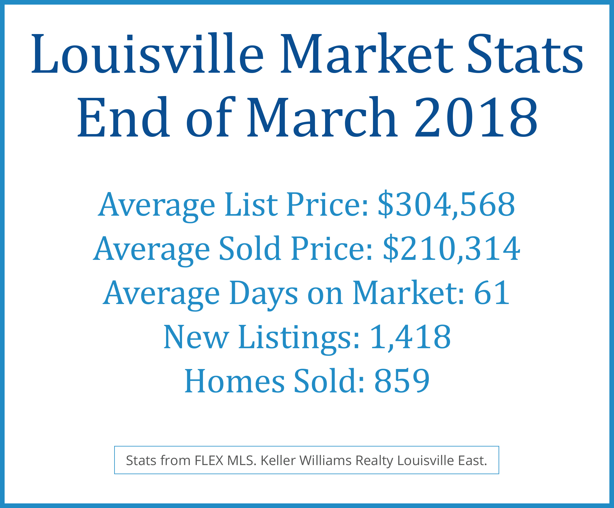 Louisville market stats for March 2018.