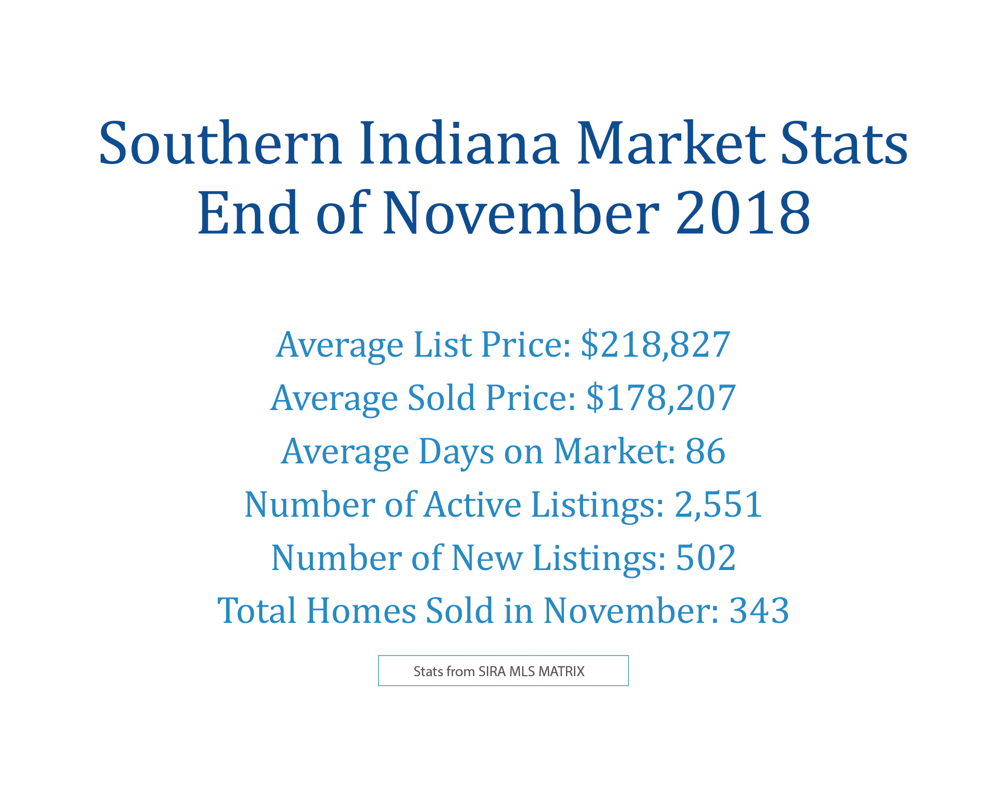 November 2018 Southern Indiana Real Estate