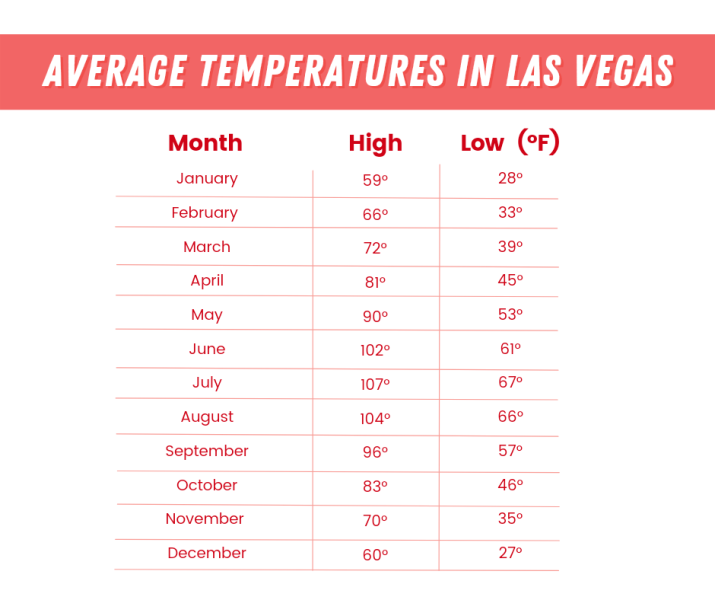 Temperature In Las Vegas In April 2024 - Ronni Cindelyn