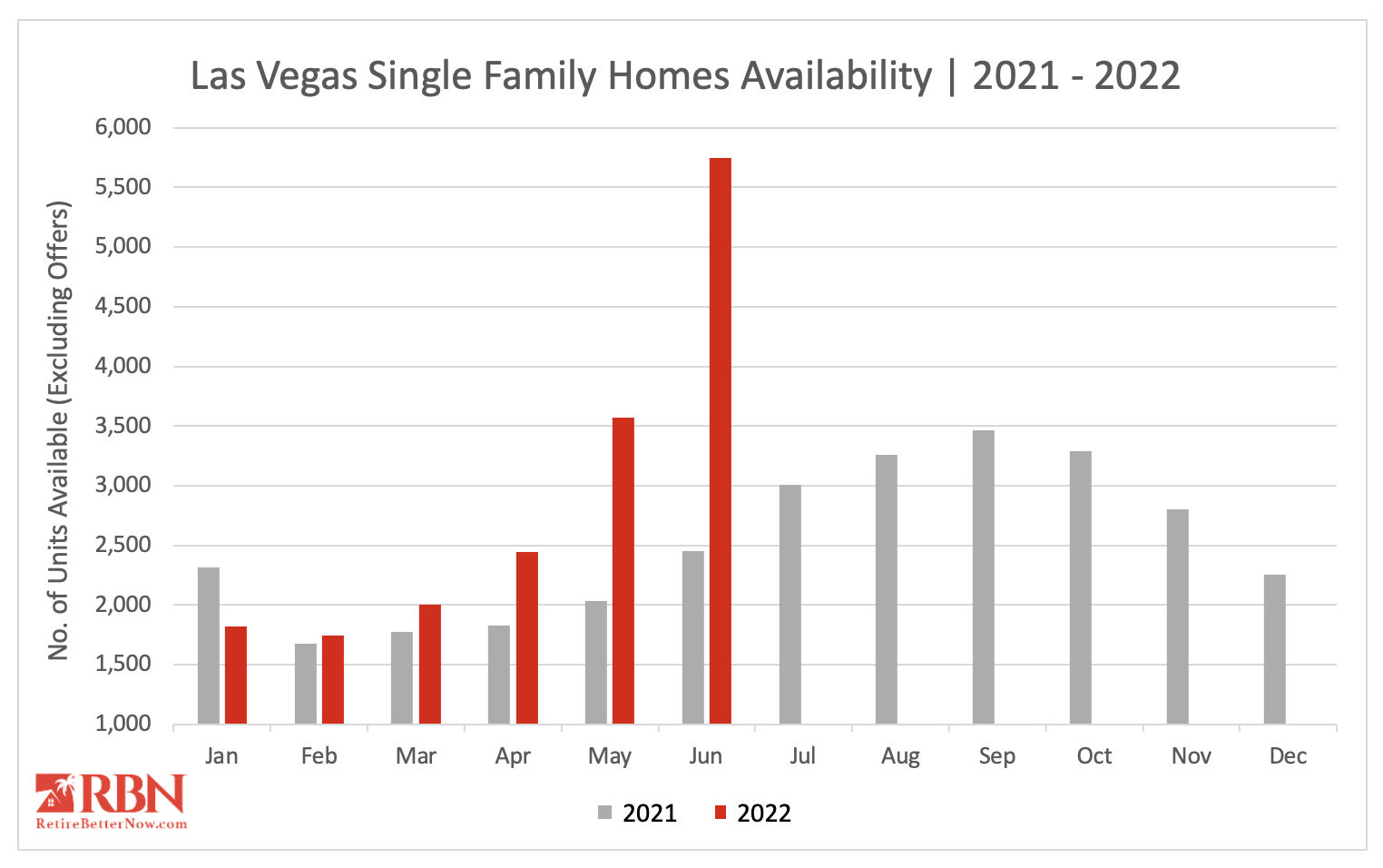 Home Inventory in Las Vegas 2021 - 2022
