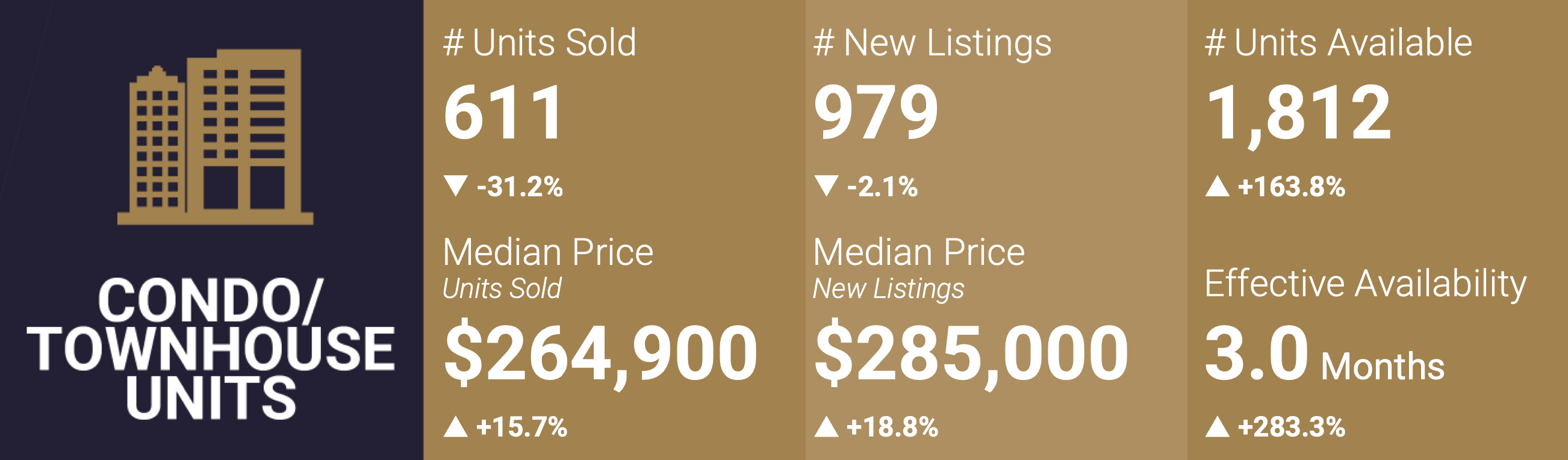 Las Vegas Condo and Townhome Market Snapshot - August 2022