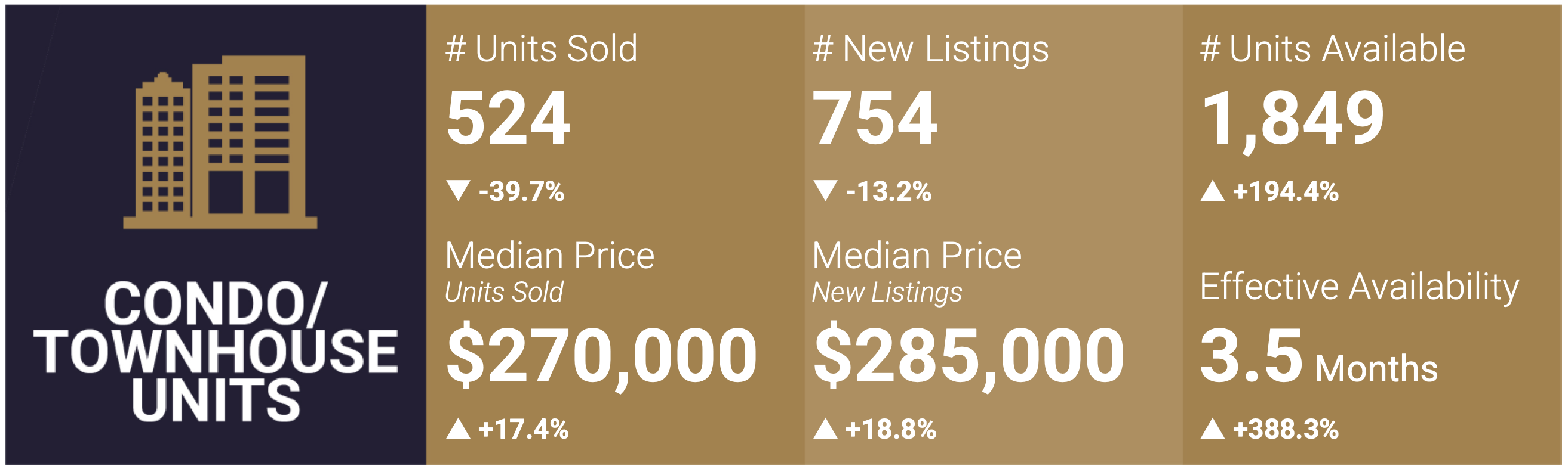 Las Vegas Condo and Townhome Market Snapshot - Sept 2022