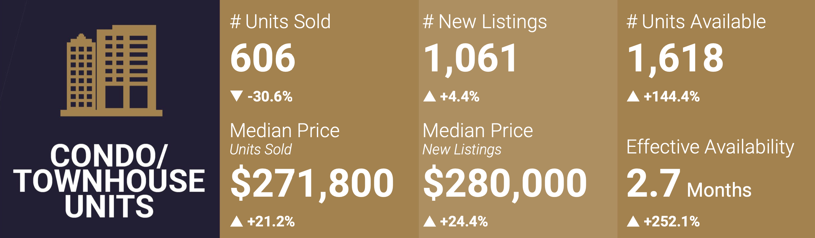 Las Vegas Condo and Townhome Market Snapshot - July 2022