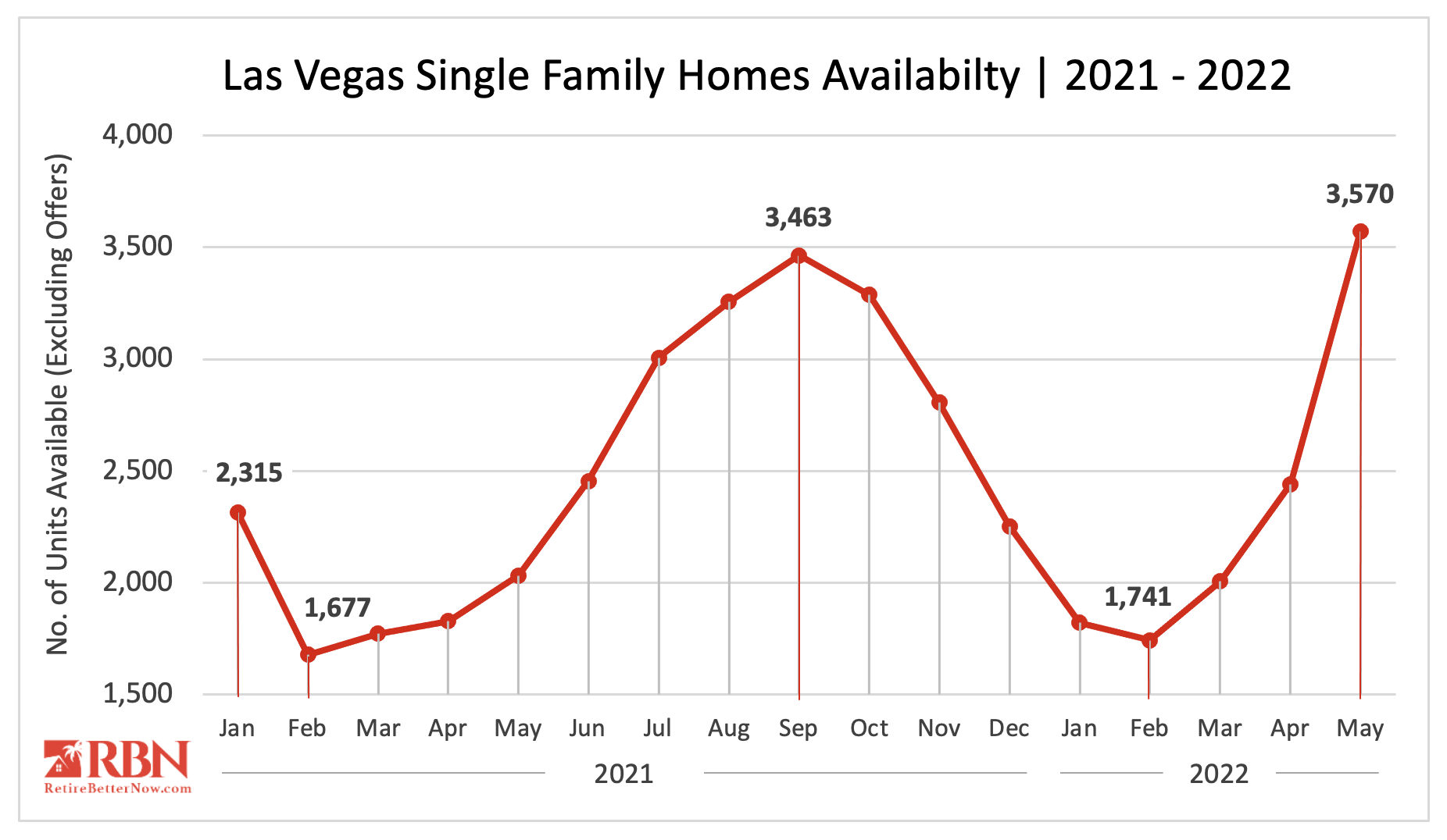 Las Vegas Single Family Home Availability 2021 - 2022